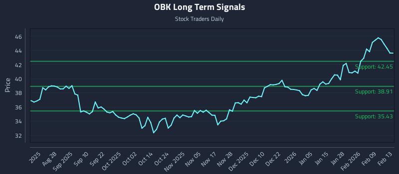 OBK Long Term Analysis for February 15 2026 OBK Long Term Analysis for February 15 2026