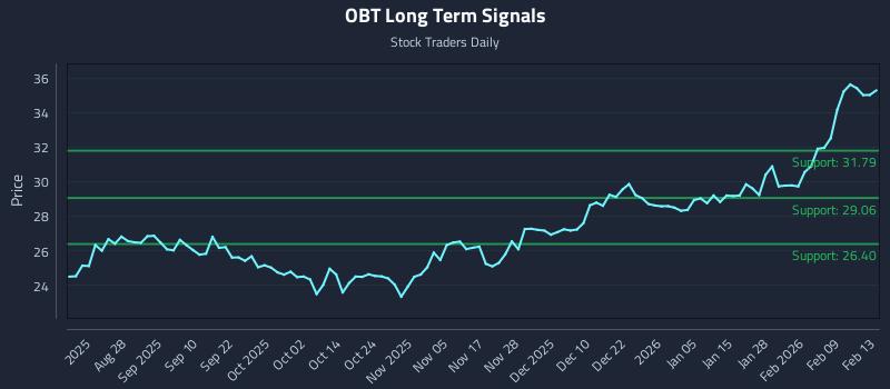 OBT Long Term Analysis for February 15 2026 OBT Long Term Analysis for February 15 2026