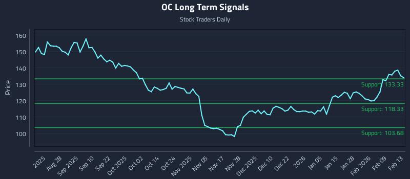 OC Long Term Analysis for February 15 2026