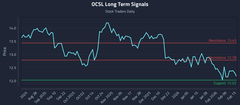 OCSL Long Term Analysis for February 15 2026