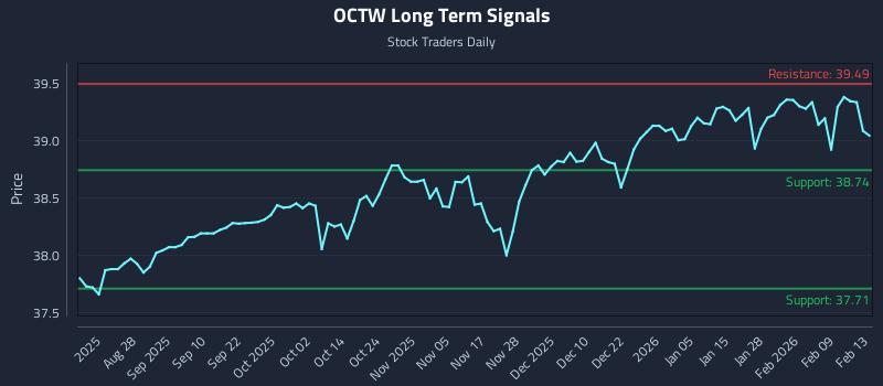 OCTW Long Term Analysis for February 15 2026 OCTW Long Term Analysis for February 15 2026