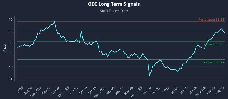 ODC Long Term Analysis for February 15 2026 ODC Long Term Analysis for February 15 2026
