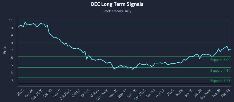 OEC Long Term Analysis for February 15 2026