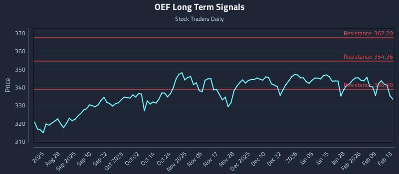 OEF Long Term Analysis for February 15 2026 OEF Long Term Analysis for February 15 2026