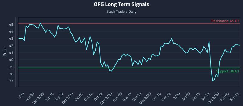 OFG Long Term Analysis for February 15 2026 OFG Long Term Analysis for February 15 2026