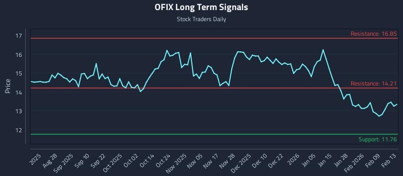 OFIX Long Term Analysis for February 15 2026