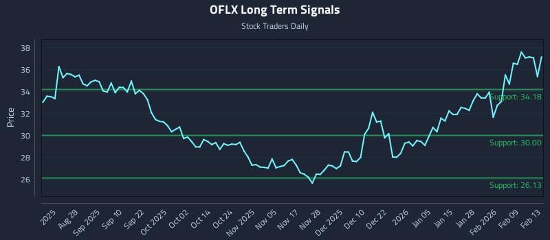 OFLX Long Term Analysis for February 15 2026