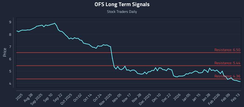 OFS Long Term Analysis for February 15 2026