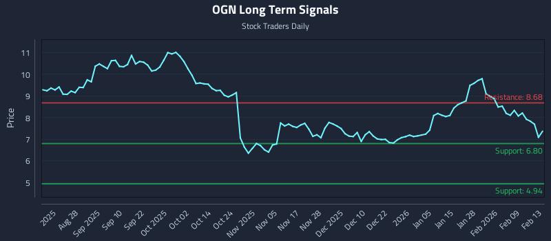 OGN Long Term Analysis for February 15 2026 OGN Long Term Analysis for February 15 2026