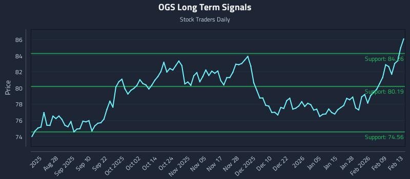 OGS Long Term Analysis for February 15 2026 OGS Long Term Analysis for February 15 2026
