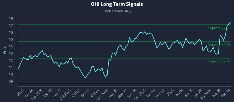 OHI Long Term Analysis for February 15 2026 OHI Long Term Analysis for February 15 2026