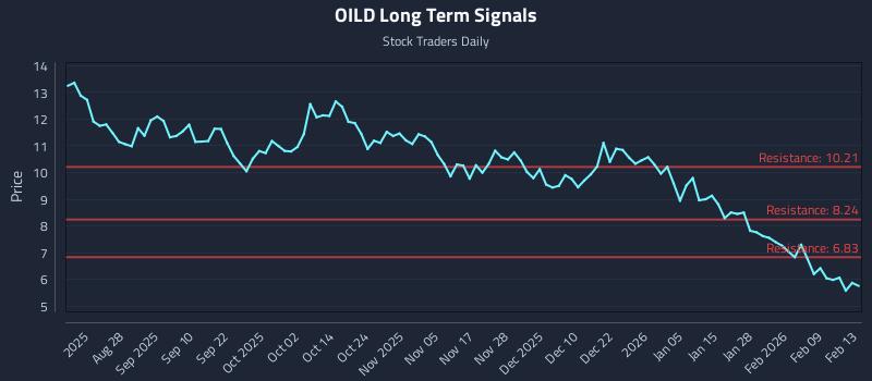 OILD Long Term Analysis for February 15 2026