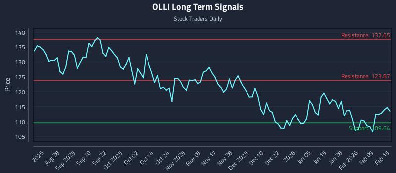 OLLI Long Term Analysis for February 15 2026 OLLI Long Term Analysis for February 15 2026