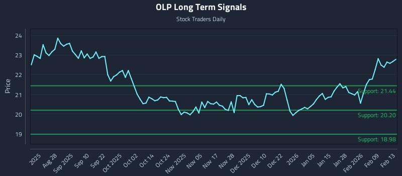 OLP Long Term Analysis for February 15 2026 OLP Long Term Analysis for February 15 2026