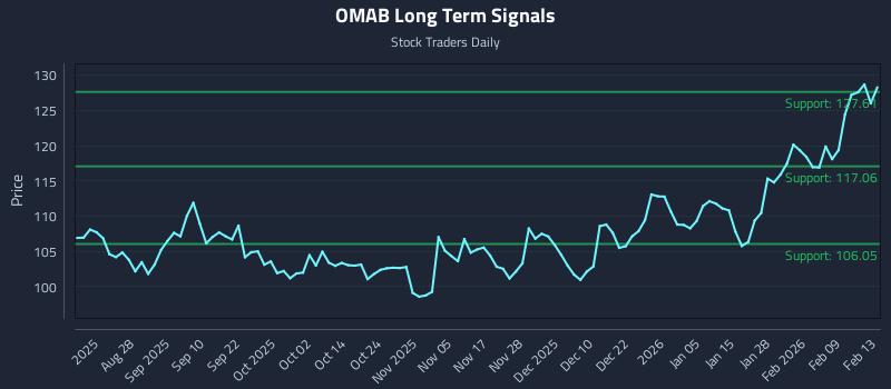 OMAB Long Term Analysis for February 15 2026