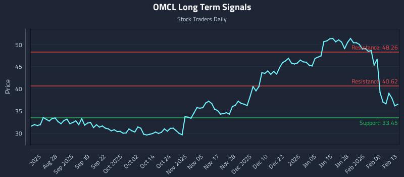 OMCL Long Term Analysis for February 15 2026