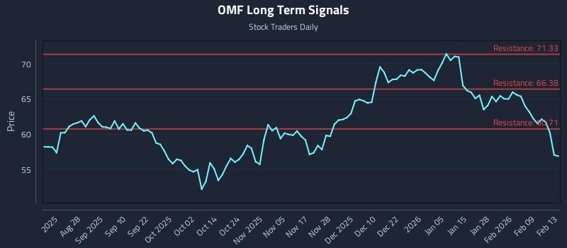 OMF Long Term Analysis for February 15 2026