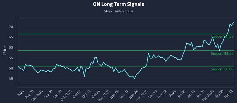 ON Long Term Analysis for February 15 2026 ON Long Term Analysis for February 15 2026