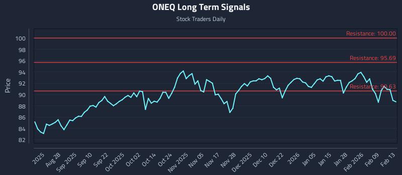 ONEQ Long Term Analysis for February 15 2026 ONEQ Long Term Analysis for February 15 2026