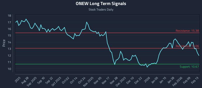 ONEW Long Term Analysis for February 15 2026 ONEW Long Term Analysis for February 15 2026