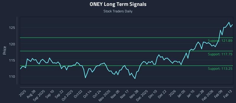 ONEY Long Term Analysis for February 15 2026 ONEY Long Term Analysis for February 15 2026