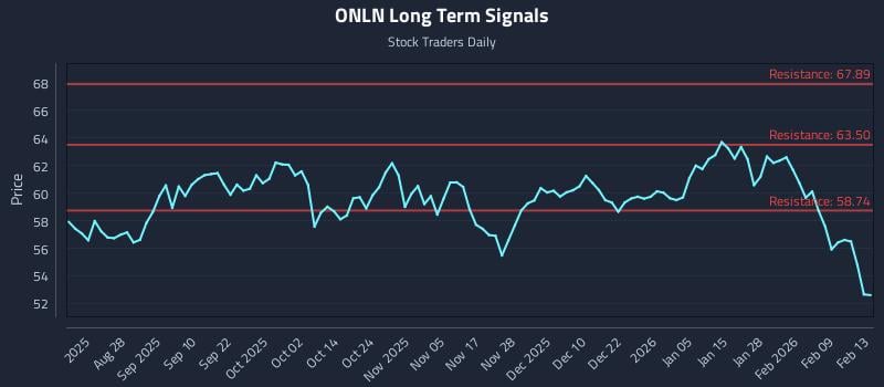 ONLN Long Term Analysis for February 15 2026