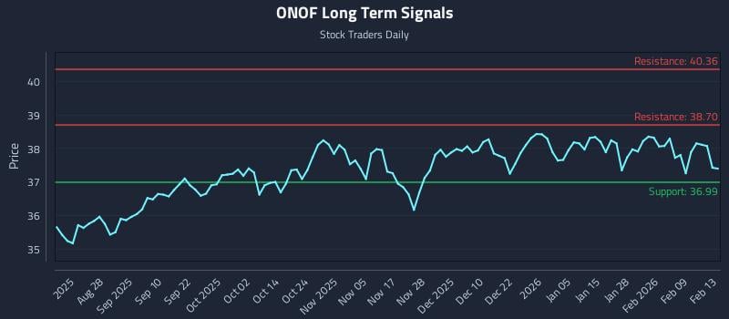 ONOF Long Term Analysis for February 15 2026