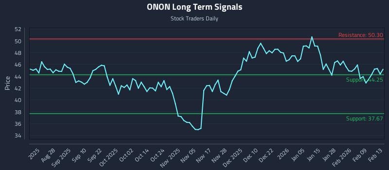 ONON Long Term Analysis for February 15 2026