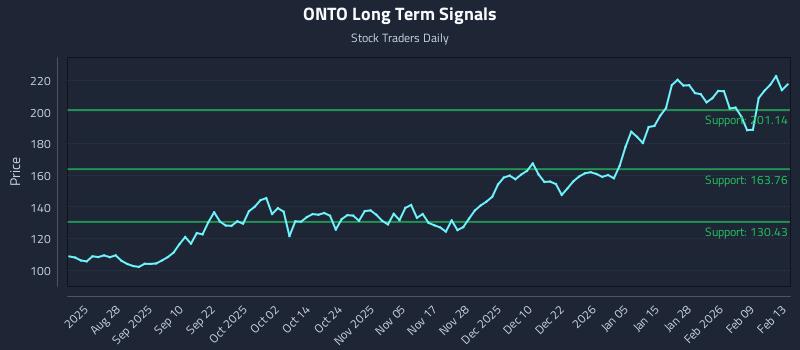 ONTO Long Term Analysis for February 15 2026