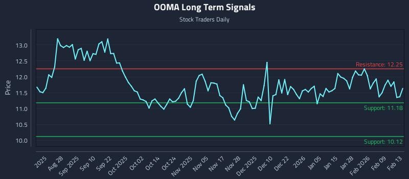 OOMA Long Term Analysis for February 15 2026