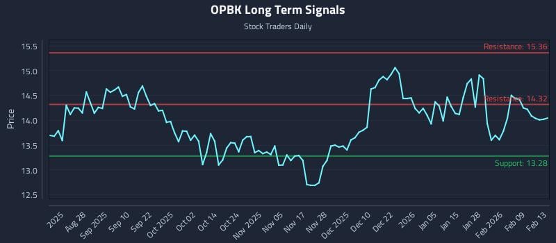 OPBK Long Term Analysis for February 15 2026 OPBK Long Term Analysis for February 15 2026