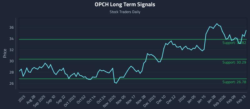 OPCH Long Term Analysis for February 15 2026