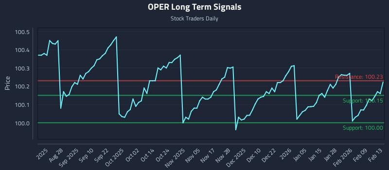 OPER Long Term Analysis for February 15 2026