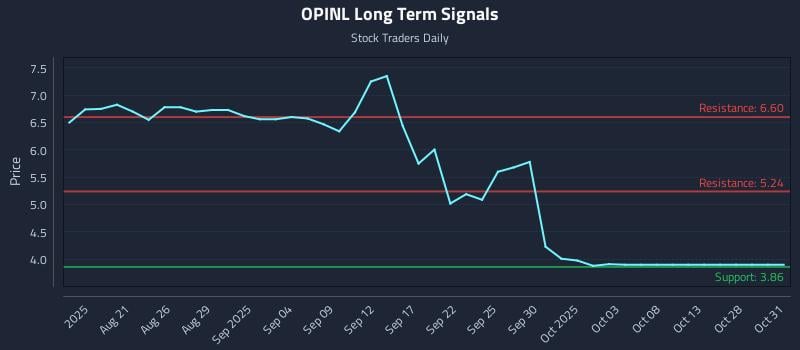 OPINL Long Term Analysis for February 15 2026