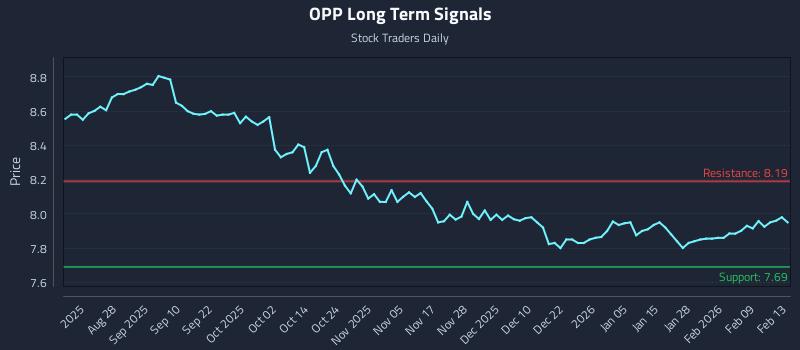 OPP Long Term Analysis for February 15 2026