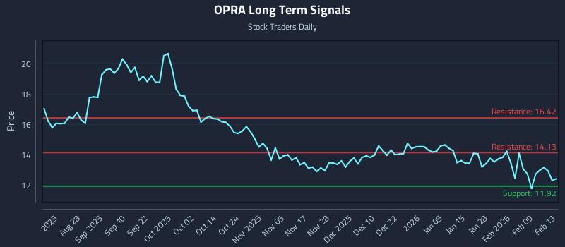 OPRA Long Term Analysis for February 15 2026 OPRA Long Term Analysis for February 15 2026