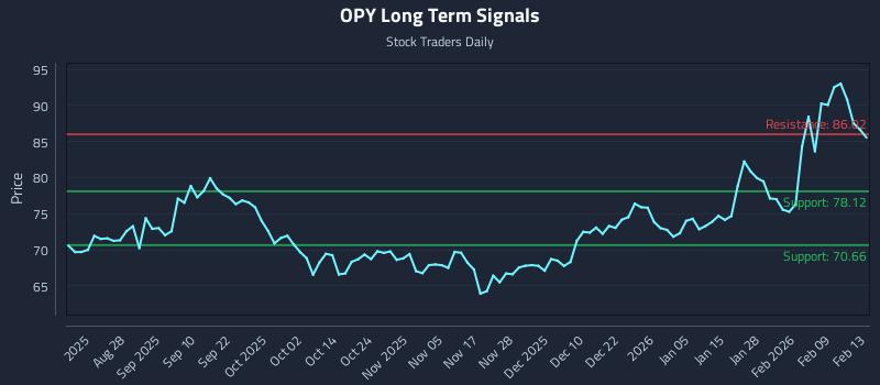 OPY Long Term Analysis for February 15 2026 OPY Long Term Analysis for February 15 2026