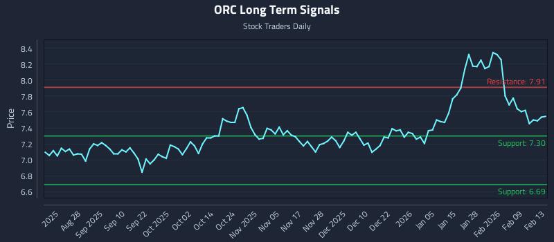 ORC Long Term Analysis for February 15 2026