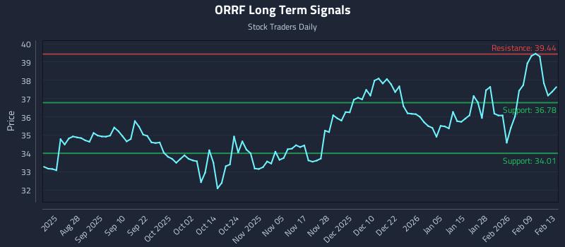 ORRF Long Term Analysis for February 15 2026