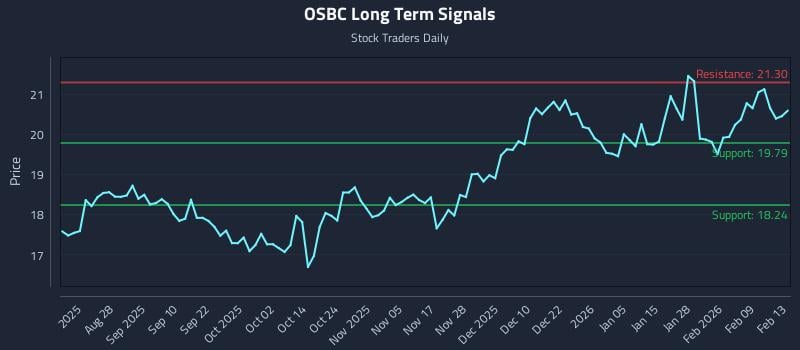 OSBC Long Term Analysis for February 15 2026