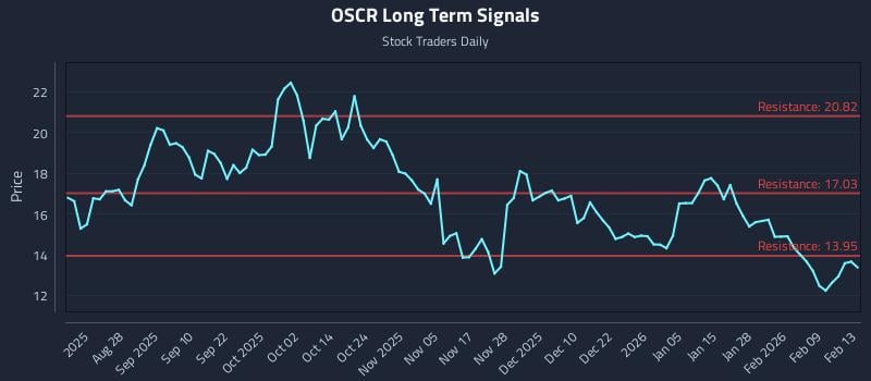 OSCR Long Term Analysis for February 15 2026
