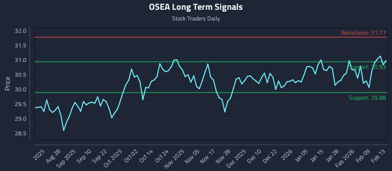 OSEA Long Term Analysis for February 15 2026