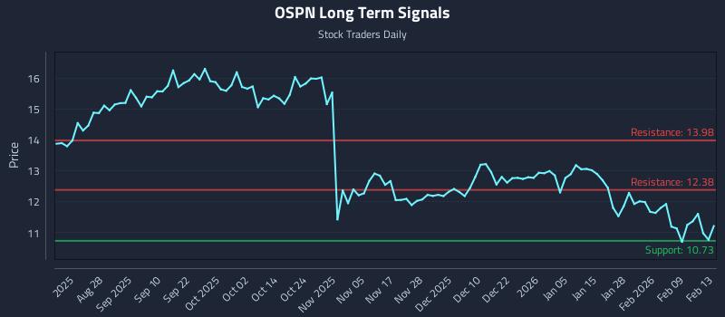 OSPN Long Term Analysis for February 15 2026