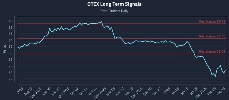 OTEX Long Term Analysis for February 15 2026 OTEX Long Term Analysis for February 15 2026