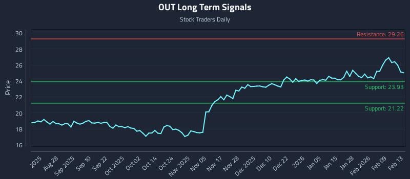 OUT Long Term Analysis for February 15 2026
