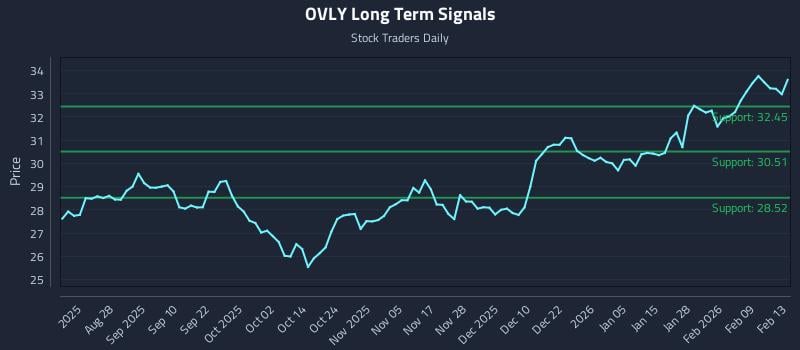 OVLY Long Term Analysis for February 15 2026 OVLY Long Term Analysis for February 15 2026