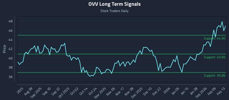 OVV Long Term Analysis for February 15 2026 OVV Long Term Analysis for February 15 2026
