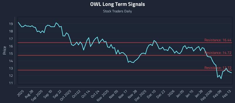 OWL Long Term Analysis for February 15 2026