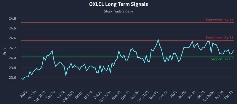 OXLCL Long Term Analysis for February 15 2026 OXLCL Long Term Analysis for February 15 2026