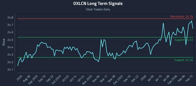 OXLCN Long Term Analysis for February 15 2026